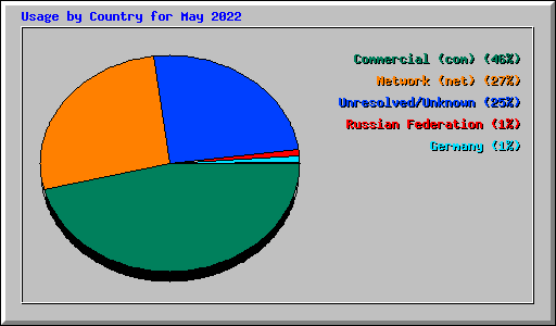 Usage by Country for May 2022