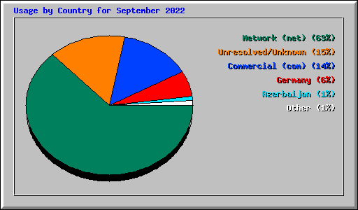 Usage by Country for September 2022