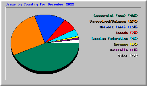 Usage by Country for December 2022