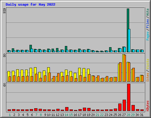 Daily usage for May 2022