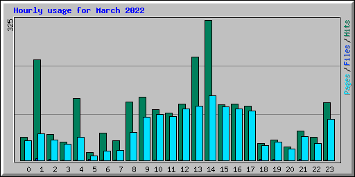 Hourly usage for March 2022