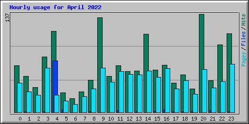 Hourly usage for April 2022
