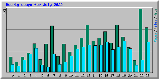 Hourly usage for July 2022