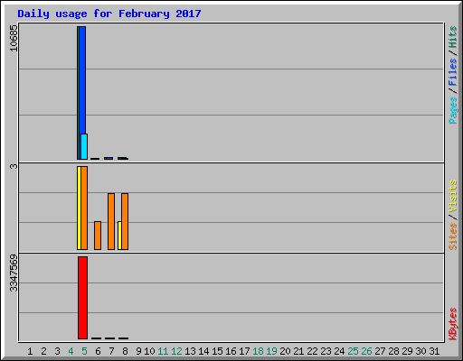 Daily usage for February 2017