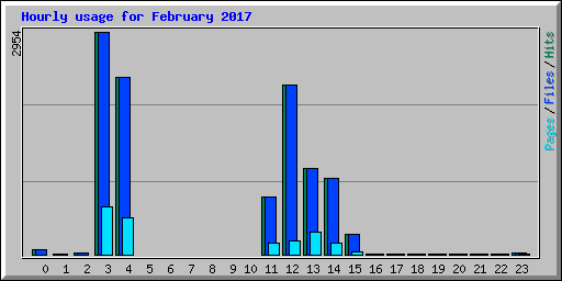 Hourly usage for February 2017