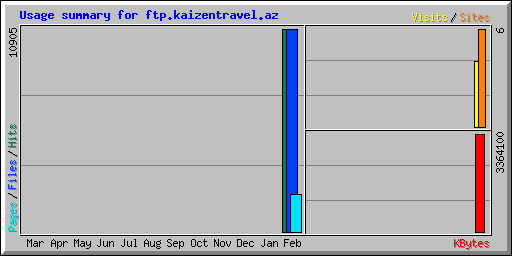 Usage summary for ftp.kaizentravel.az